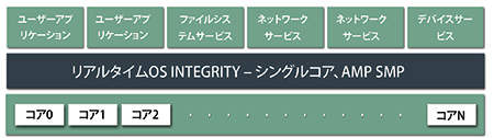 multicore, INTEGRITY, SMP, AMP, multiprocessing